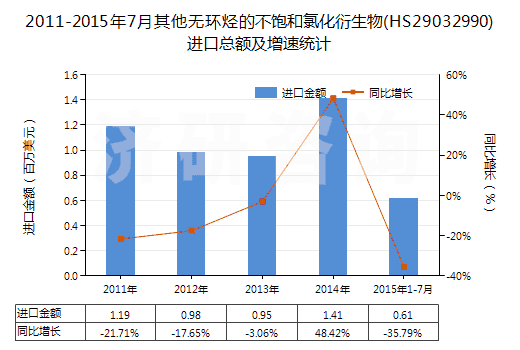 2011-2015年7月其他無環(huán)烴的不飽和氯化衍生物(HS29032990)進(jìn)口總額及增速統(tǒng)計(jì) 2011-2015年7月其他無環(huán)烴的不飽和氯化衍生物(HS29032990)進(jìn)口總額及增速統(tǒng)計(jì)